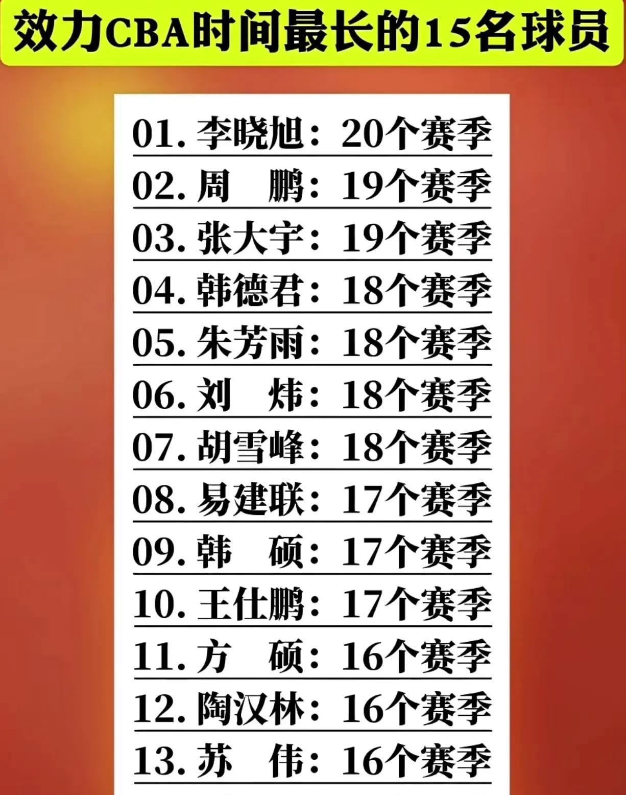 李晓旭效力CBA时间最长，真是一人一城的典范！李晓旭新赛季扔将代表辽宁男篮征战