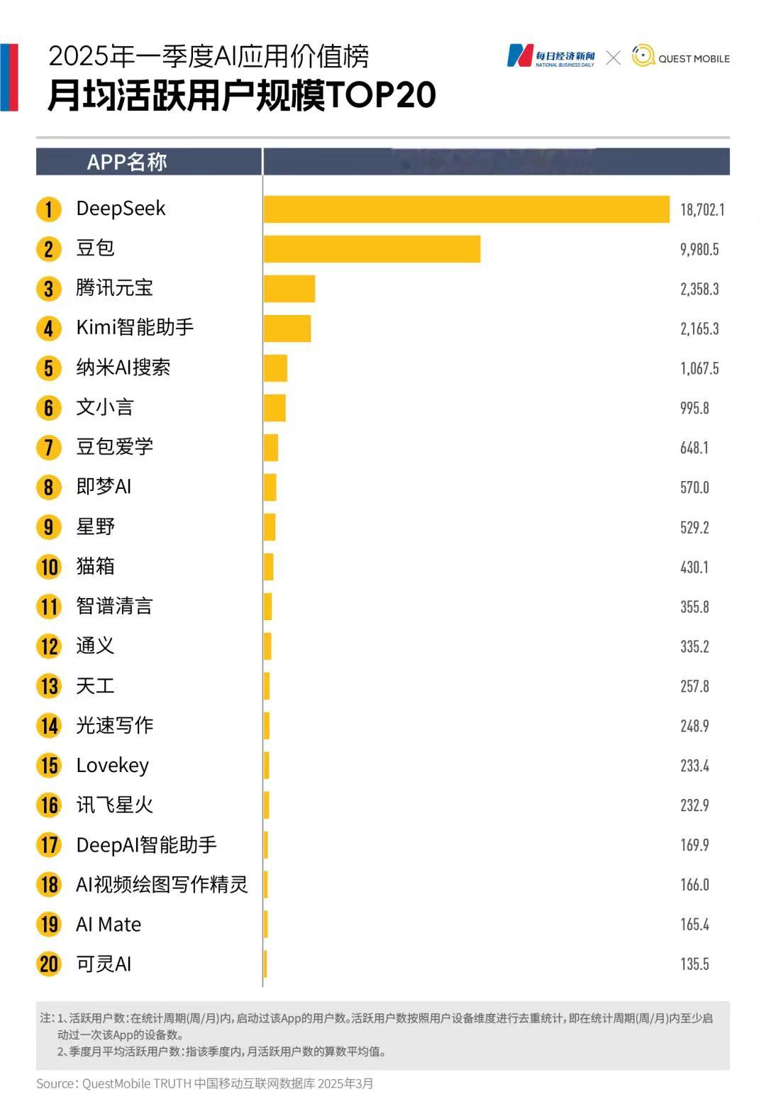 deekseek的日活应该是把它在其他平台上的调用数据也加上了吧​​​