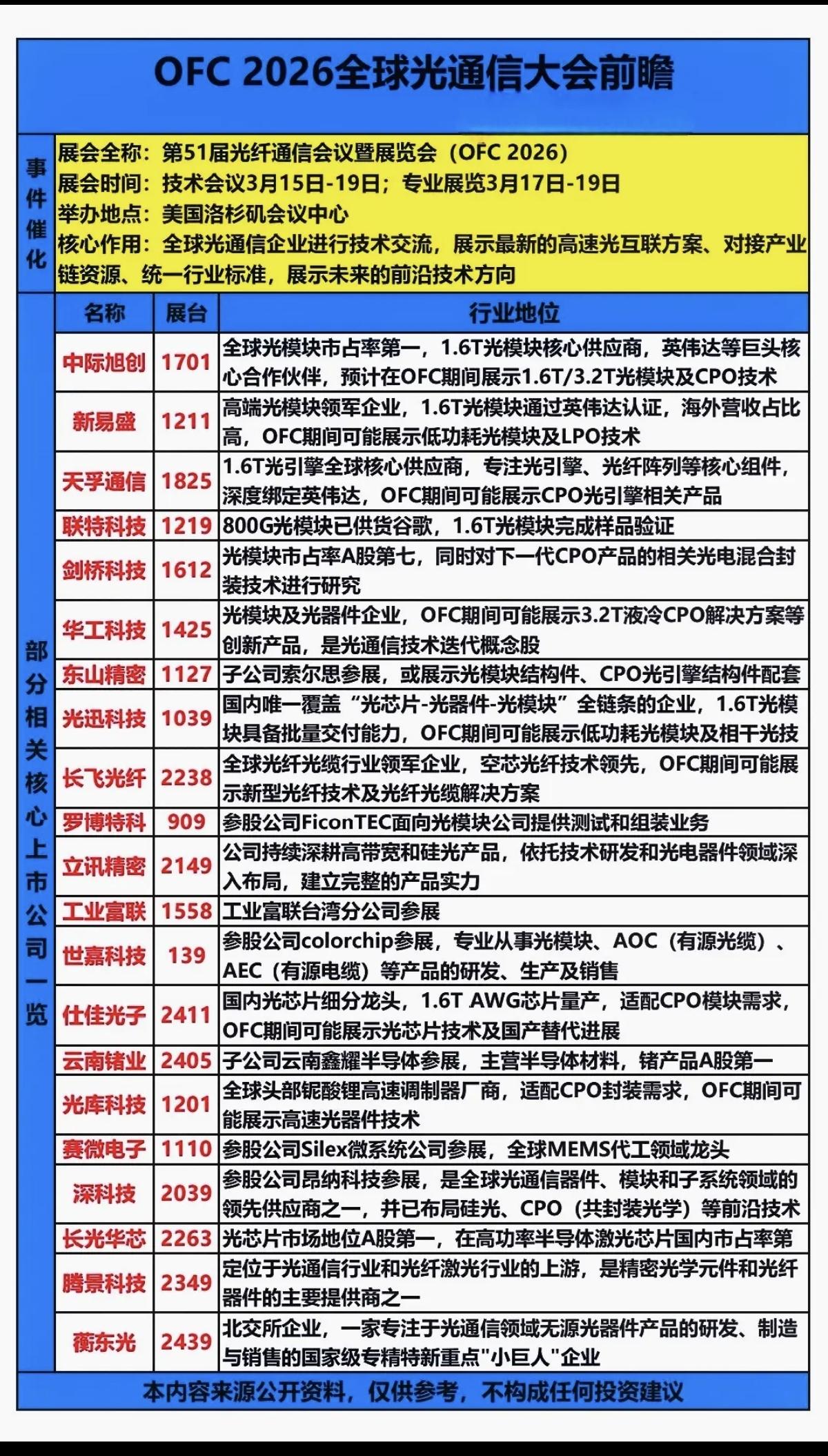 OFC2026全球光通信大会前瞻！3.17～3.19，第51届光纤通