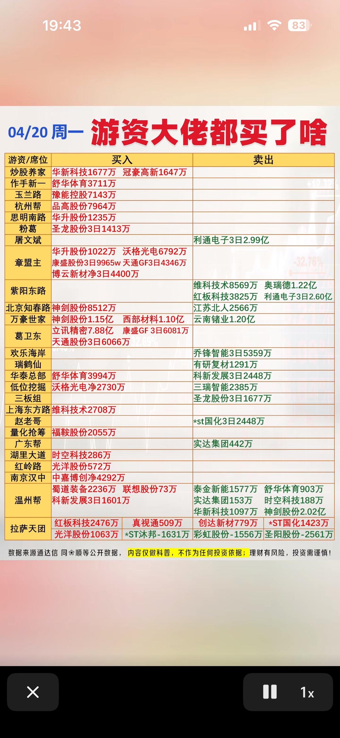 4月20日周一游资大佬龙虎榜的股票买卖清单4月20日周一游资大佬龙虎榜有不
