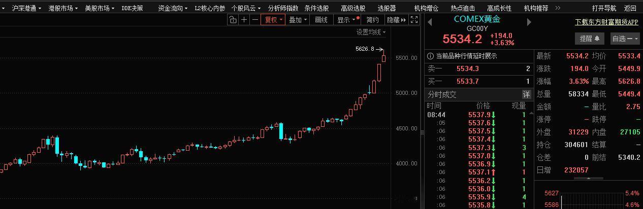 资源有色很疯狂，但最猛的不是黄金！事实上这波资源有色行情不是现在才开始的；