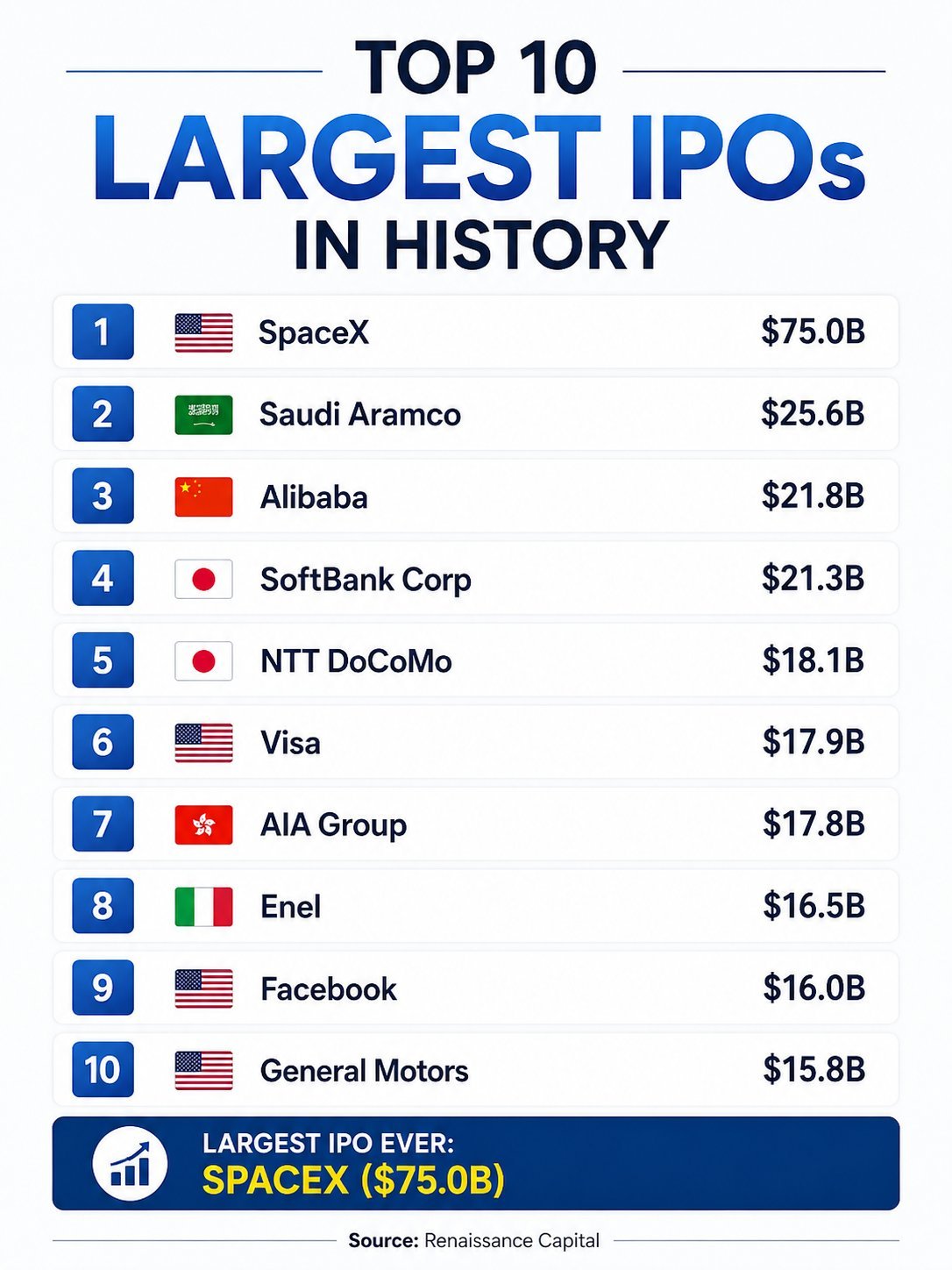 全球史上十大大IPO:1.🇺🇸太空探索（SpaceX）——750亿美元