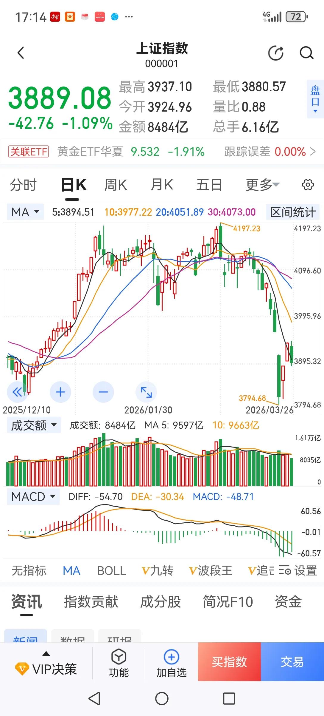 向量化投降了！据说私募已向量化投降了，从今天开始我也向量化投降了。因为确实斗不过