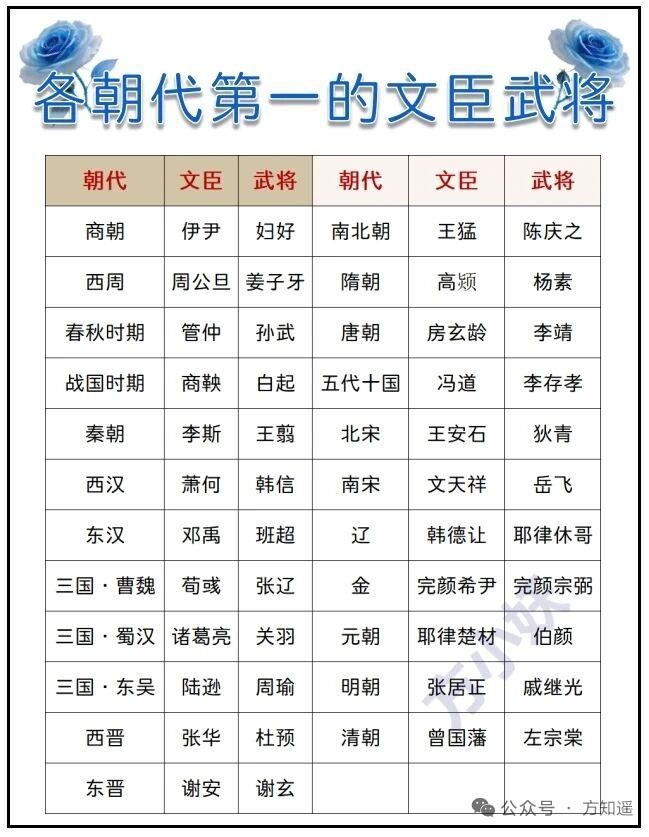 各朝代文臣武将排名谁是第一，这简直是个千古难题。就说选10个文臣武将打天下这事儿
