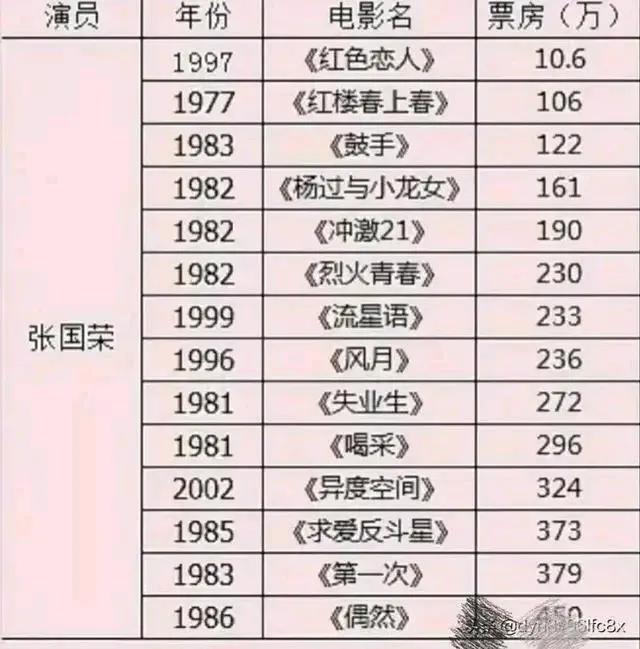 我原本以为被吹成神的张国荣很厉害最后才发现他在演艺圈真的就是一个三流难怪上次