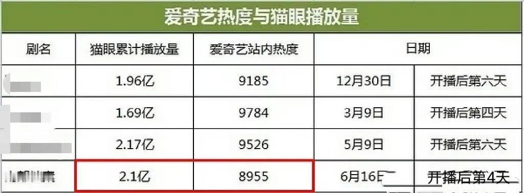 《南部档案》又得罪谁了？它开播四天，云合占比15.2%，播放量在2500左右，