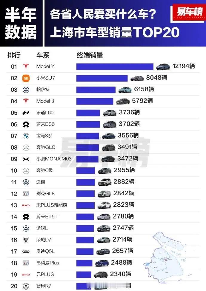 上半年上海市车型销量TOP20，前三分别为特斯拉ModelY、小米SU7、大众