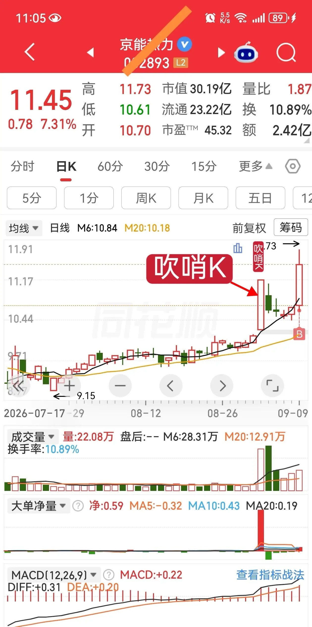 出现吹哨K，不着急进场。等回踩均线附近，等均线上方反包阳。​​​