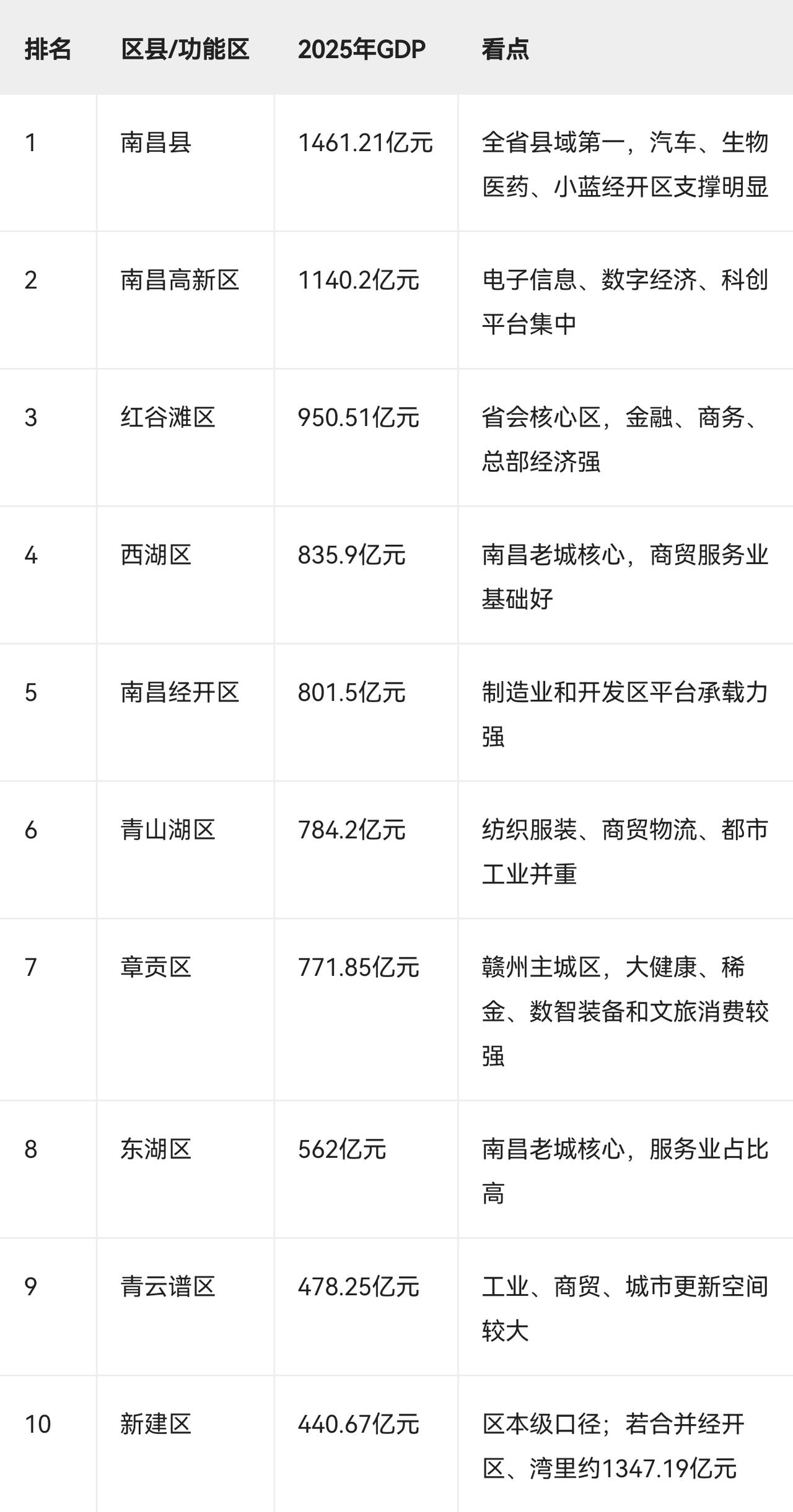 2025年GDP10强县市（县级市，不含市辖区）按2025年GDP口径，江西