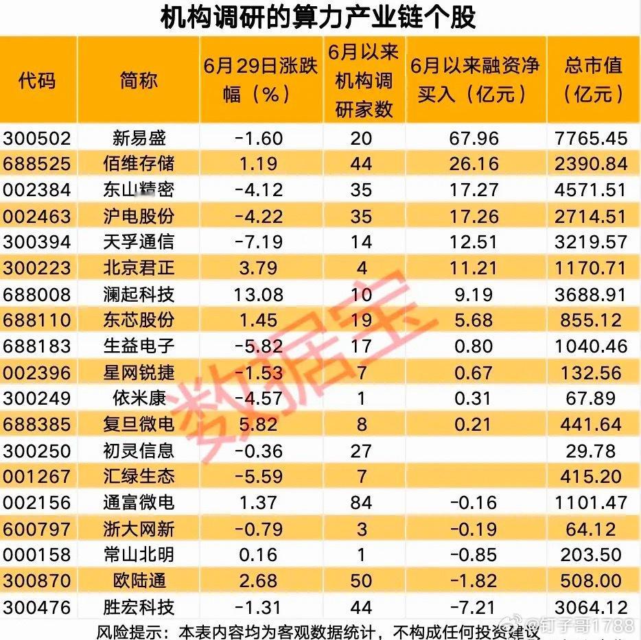 机构调研的算力产业链个股！