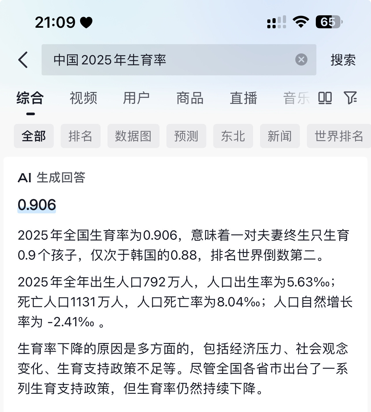2025年全国生育率为0.906，意味着一对夫妻终生只生育0.9个孩子，仅次于韩