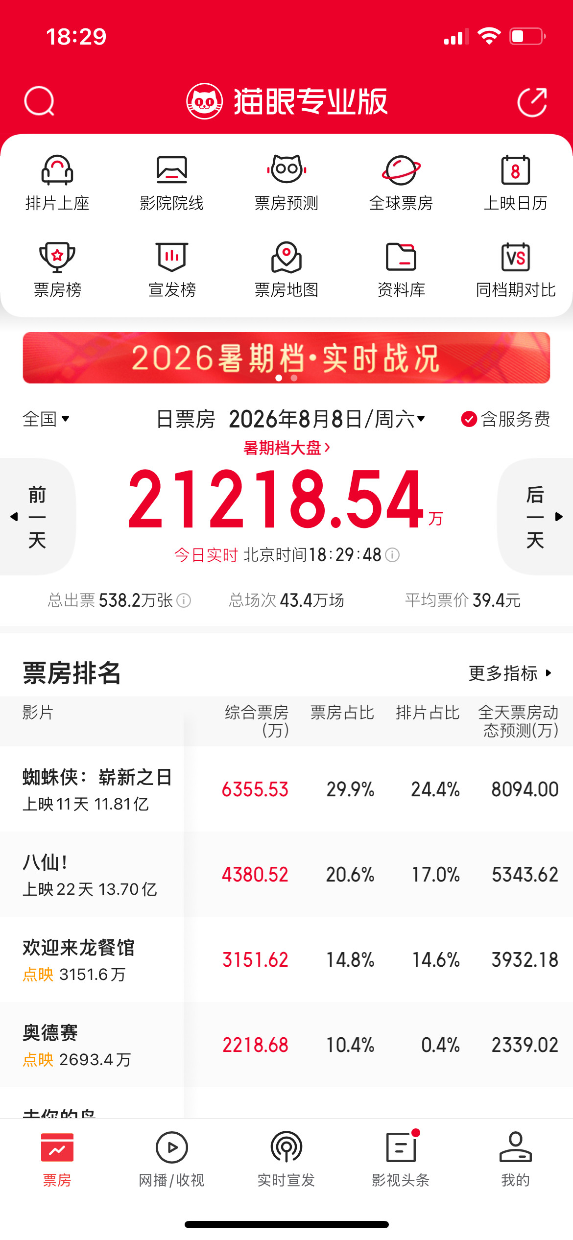 电影欢迎来龙餐馆口碑到底咋样啊，票房预测已经降好几次了，最初预测今天票房过亿，昨