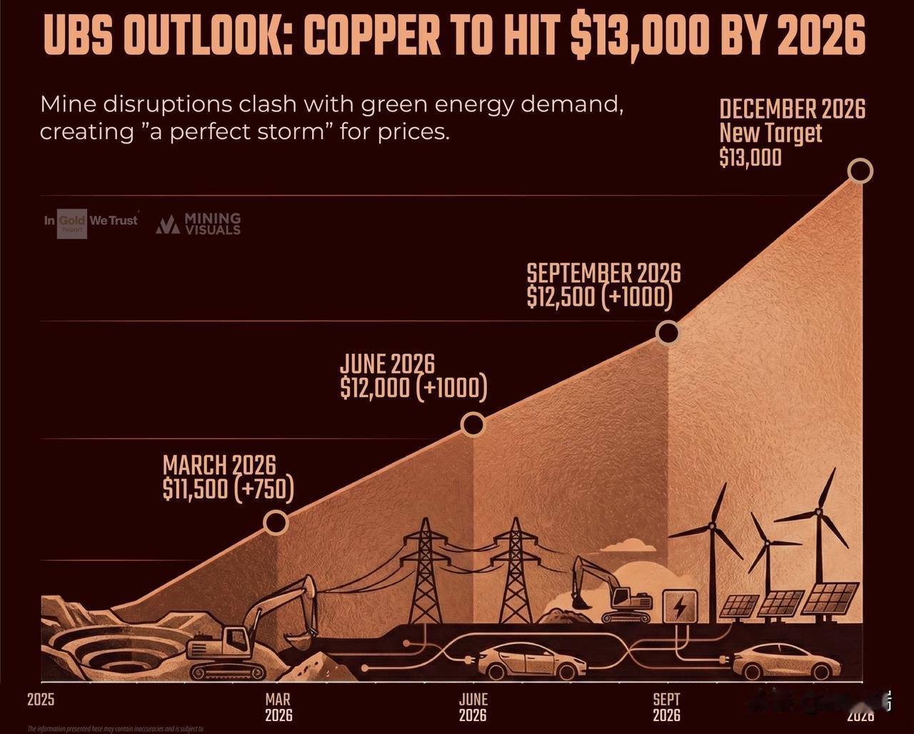 铜价将升至每吨13000美元？瑞银大幅上调了其预测。该行将3月份的预测值上调了7