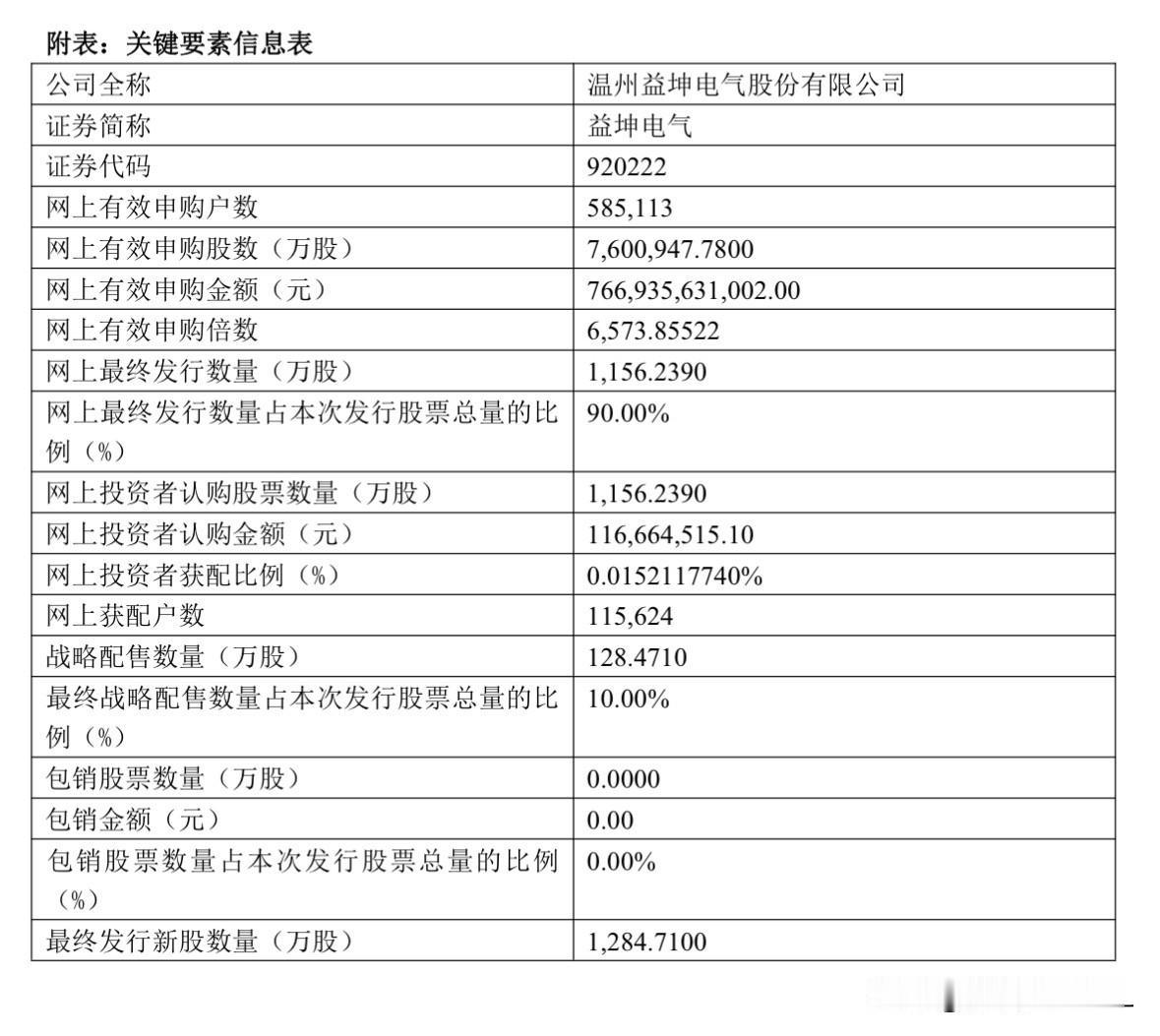 益坤电气刚刚官宣申购结果，本次网上有效申购数量76,009,477,800股，申