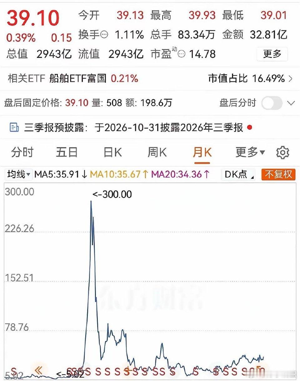 3000亿造船龙头中国船舶，还能王者归来挑战300元吗？技术面长期横盘，很多人信奉横有多长竖有多高。