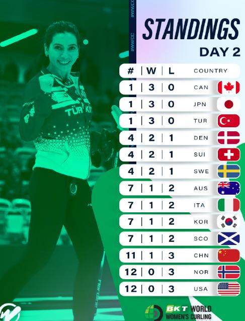 冰壶世锦赛，中国女队四垒换人，但换汤不换药。3月14日，冰壶世锦赛在加拿大卡尔