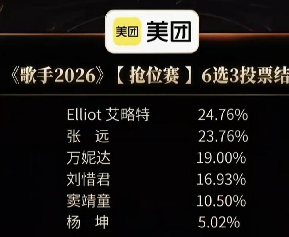 歌手2026第五期排名，两位翻车，一位捡漏，真的有点误入大型KTV的感觉了！这