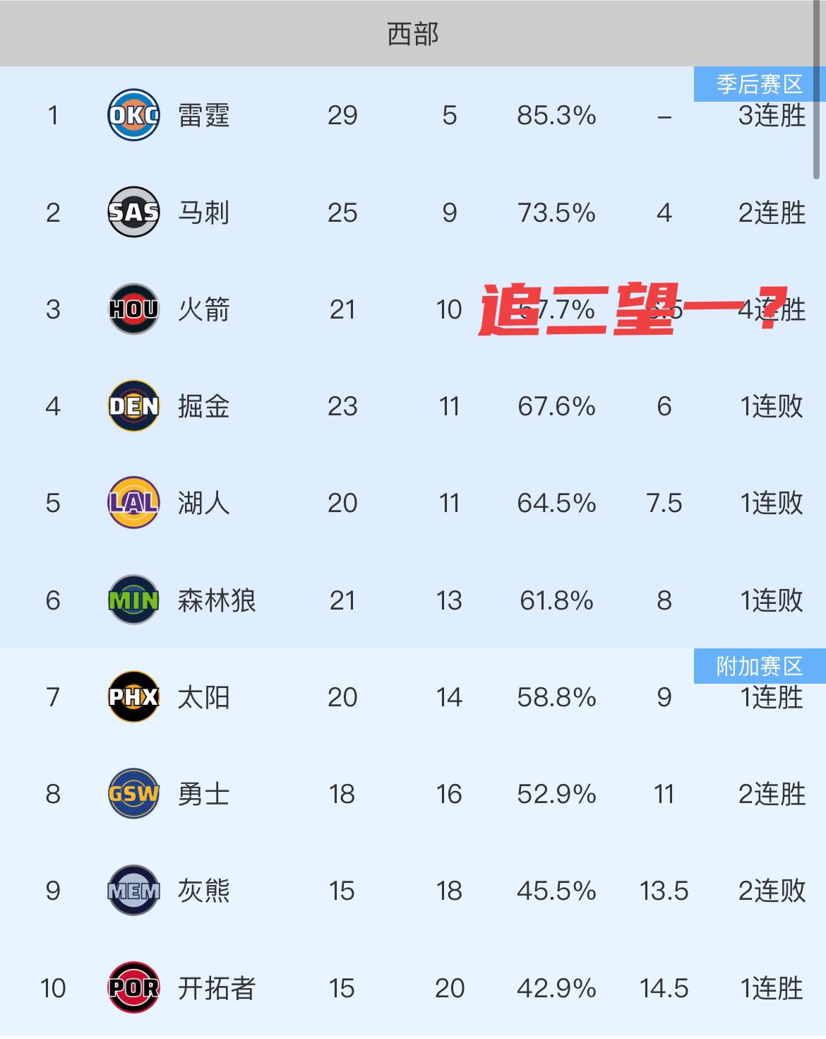 如果火箭队前面不会爆冷输给快船、独行侠、国王、鹈鹕，现在是不是眼看就要到西部第一