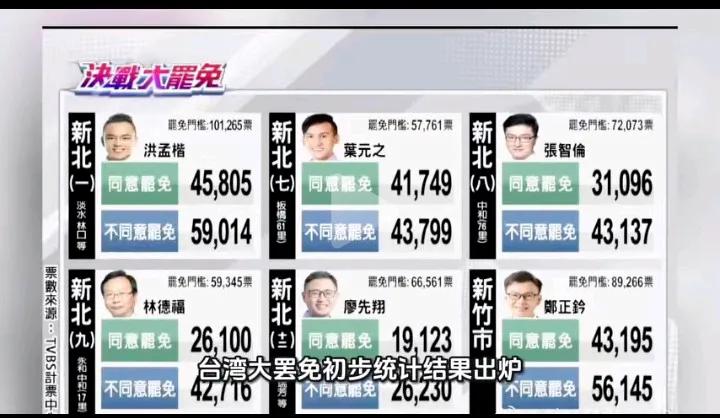 从开票的情况来看，一目了然，估计现在的国民党已经开始在准备晚上的“答谢会”了。