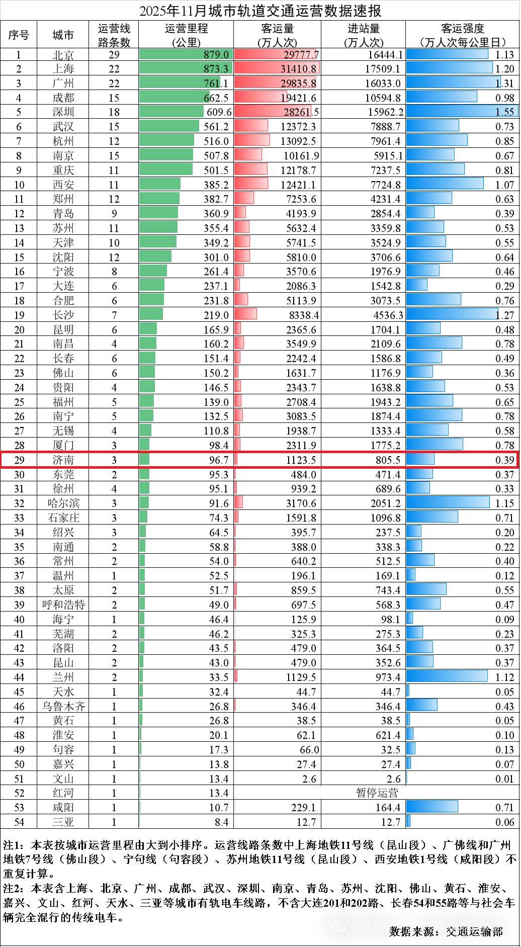 交运部数据出来了，2025年十二月份最后几天，济南新开的地铁直接把济南地铁客流强