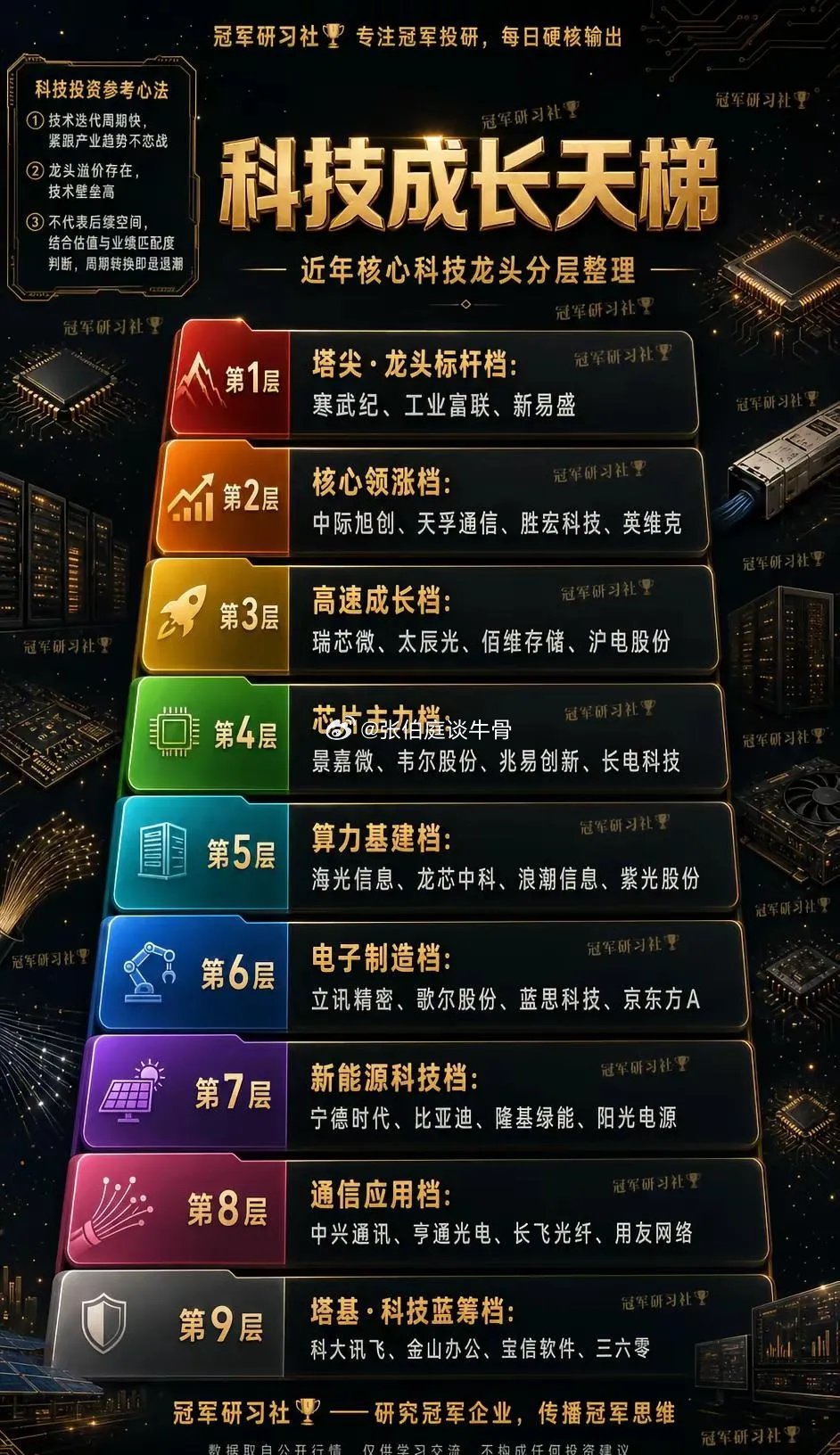 科技天梯。科技成长天梯！9个层级，30+核心企业，谁是领跑者，谁是基石，一目了然