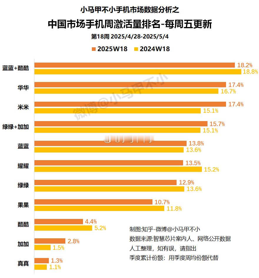 蓝系第一，米子华子并列第二2025W18周中国手机激活量份额排名1、蓝蓝+酷酷，