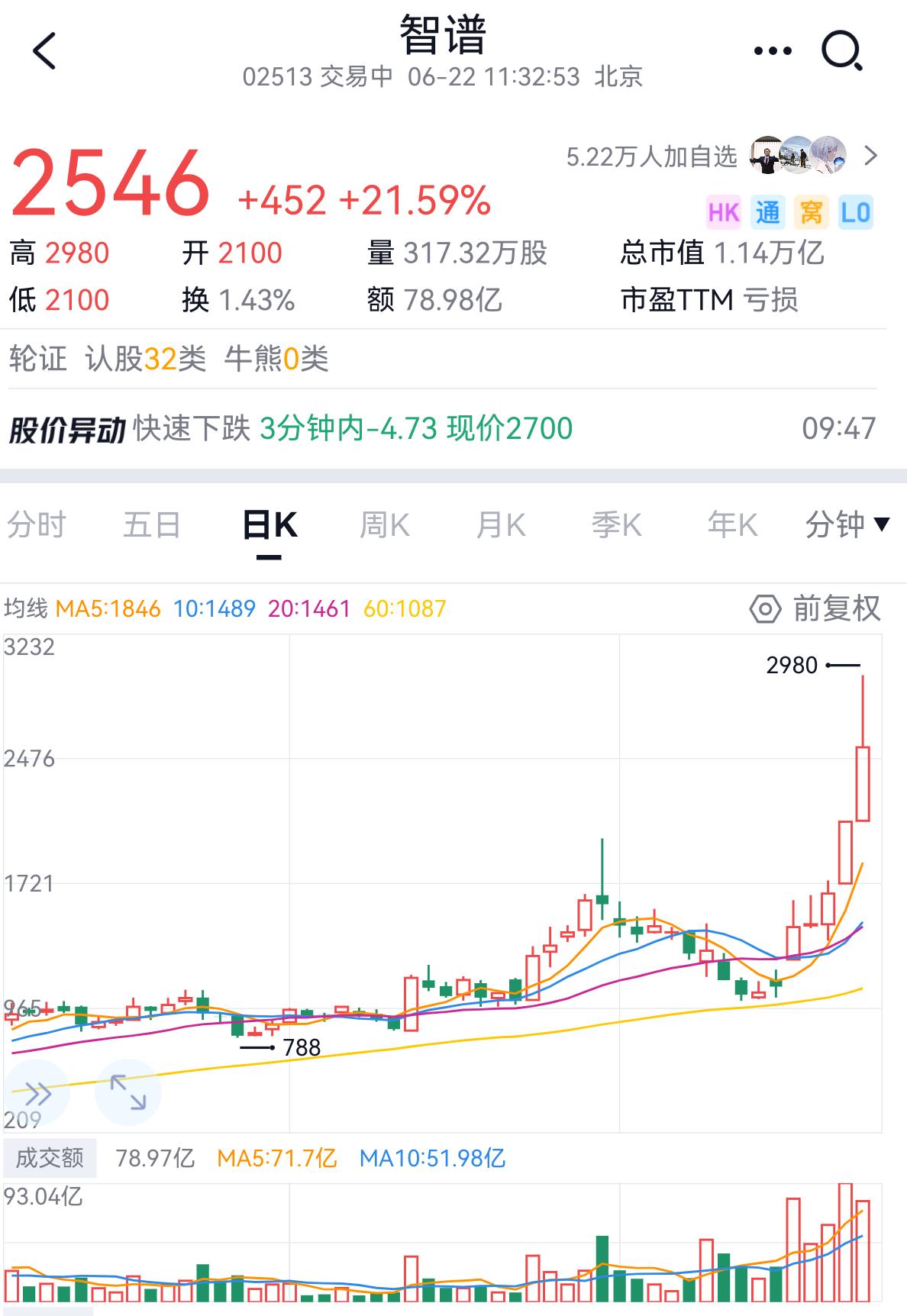 光模块什么时候高潮走加速走完，就是看证监会什么时候通过智谱的在A股上市，智谱大概