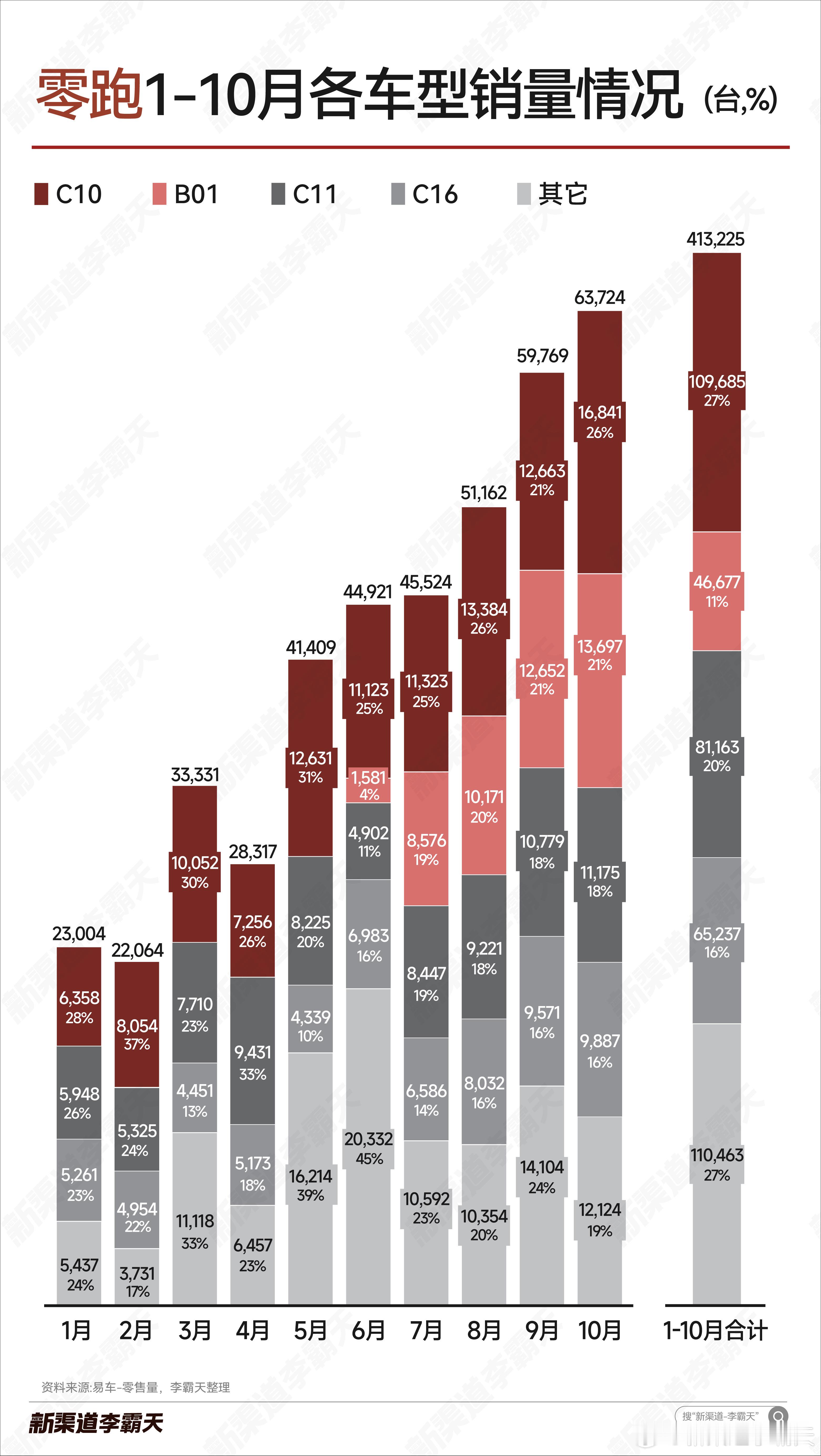 【零跑汽车1-10月各车型销量】零跑各车型销量结构稳定，王牌车型C10销量持续