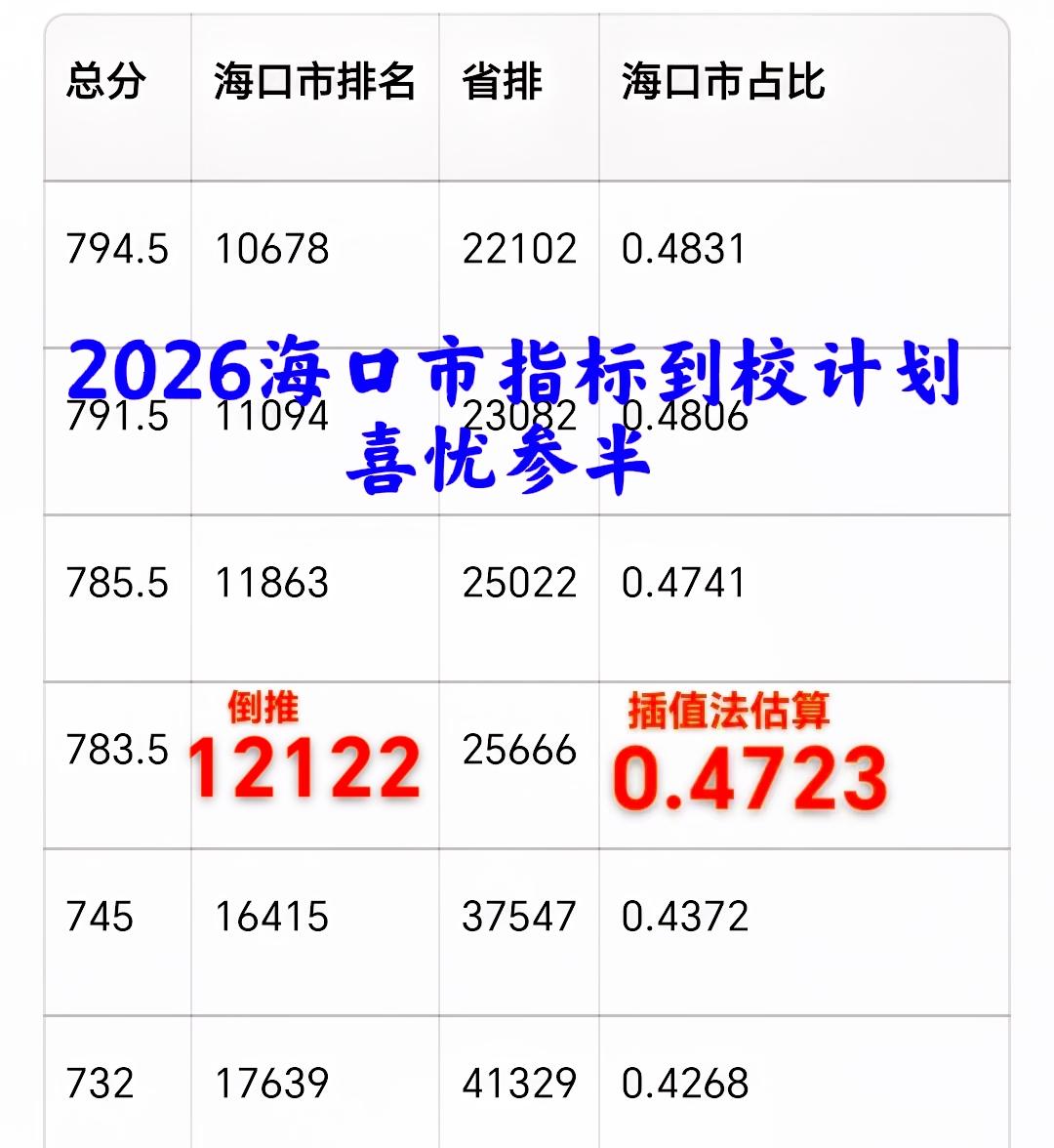 2026海口市“指标到校”喜忧参半，喜忧皆因“第一批公办高中最低投档线”！喜的是