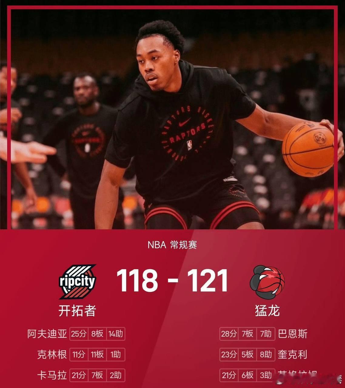 开拓者vs猛龙猛龙121-118战胜开拓者。巴恩斯砍下全场最高的28分7板7助