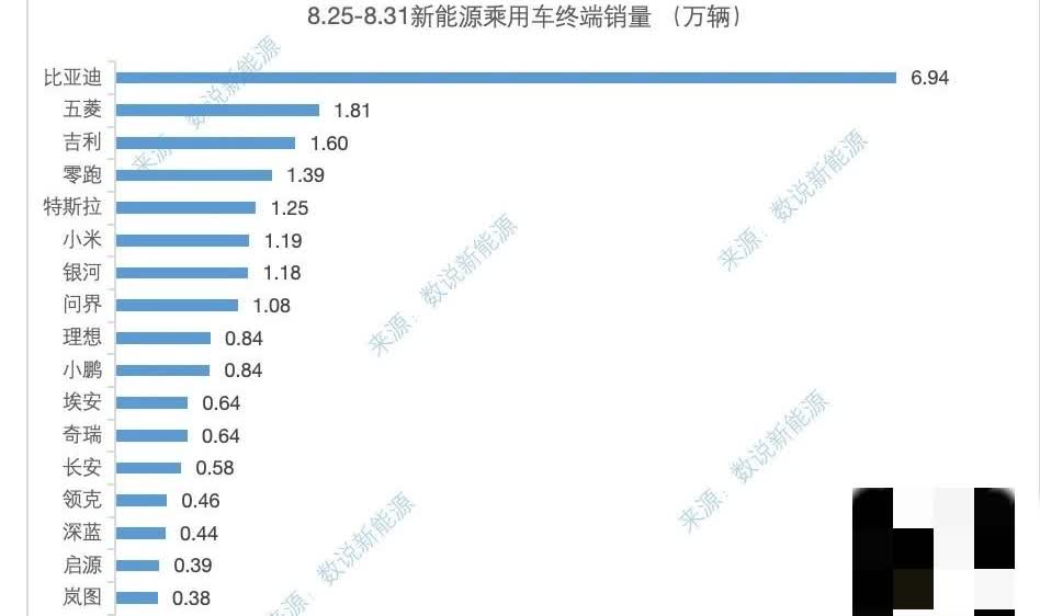 八月最后一周（825—831）新能源汽车销量榜来了。比亚迪主品牌6.94万+