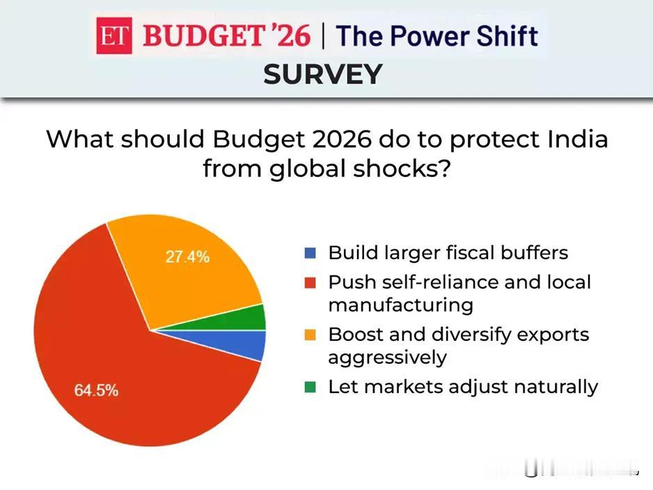 《经济时报》1月23日报道，印公众期望2026-27年度联邦预算案能采取措施大力