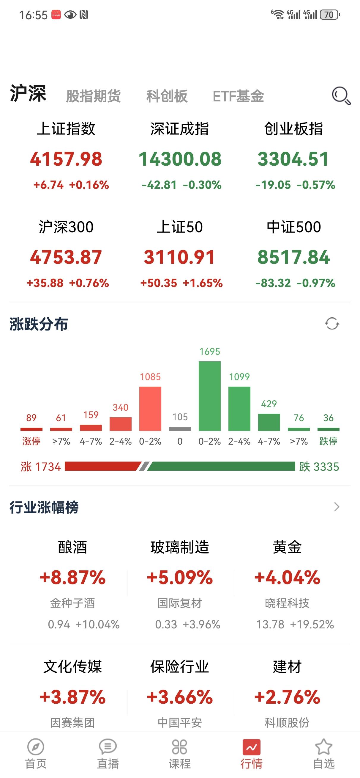 1月30日操盘笔记:这几天的大盘比较邪性，至少对于中小盘来说不太友好，指数一直