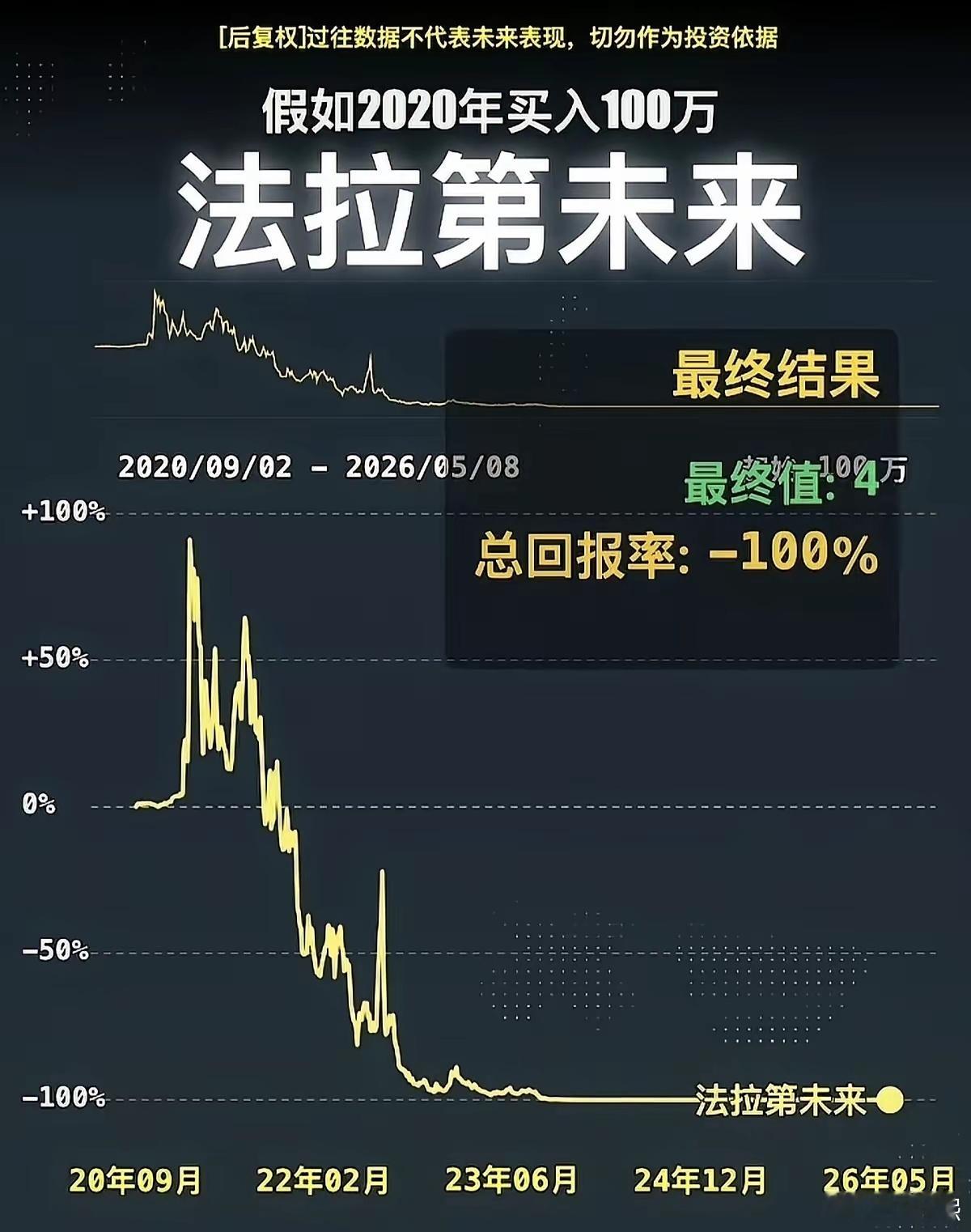 6年前，你要是信了贾跃亭“下周回国”的梗，脑子一热投100万进法拉第未来，恭喜你