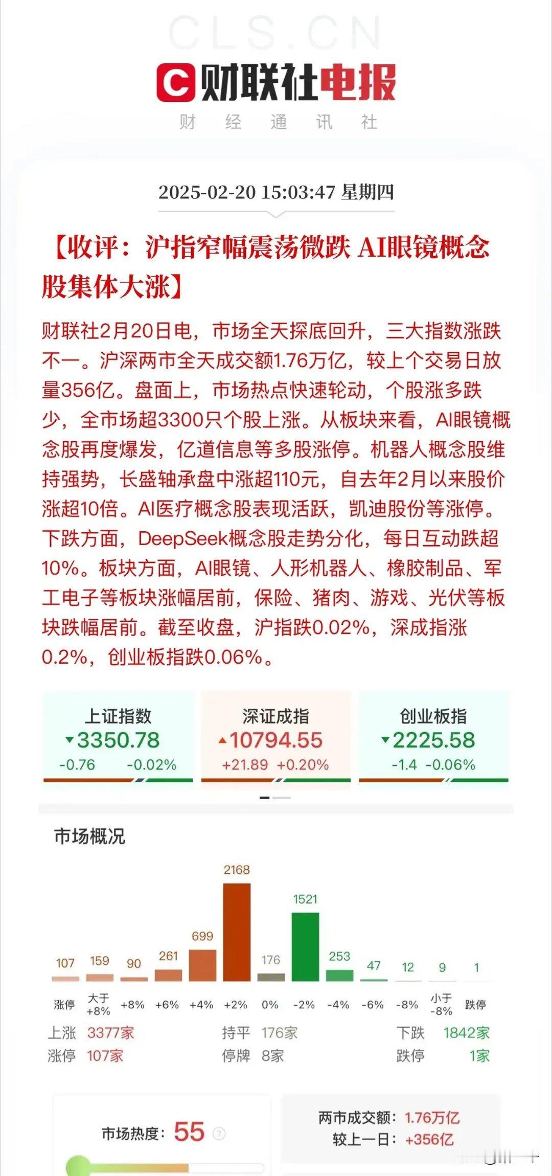 沪深两市全天成交1.7566万亿，量能充沛、走势健康，行情走势此起彼伏！Ai眼镜