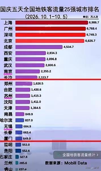 2026国庆5天地铁流量英雄榜出炉。上海拔得头筹，沈阳在东北断崖式领先，是东北