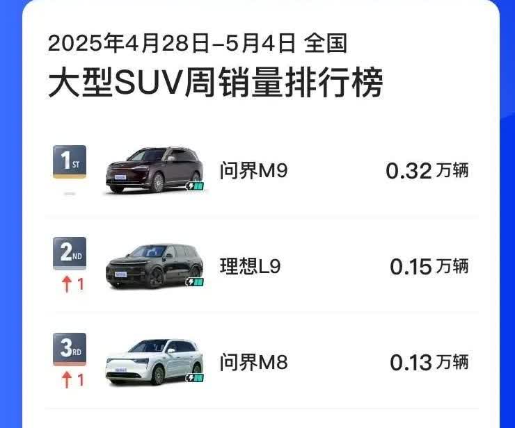 三9争霸5月第1周三9(腾势N9,问界M9,理想L9)增加为四9一8(增加领
