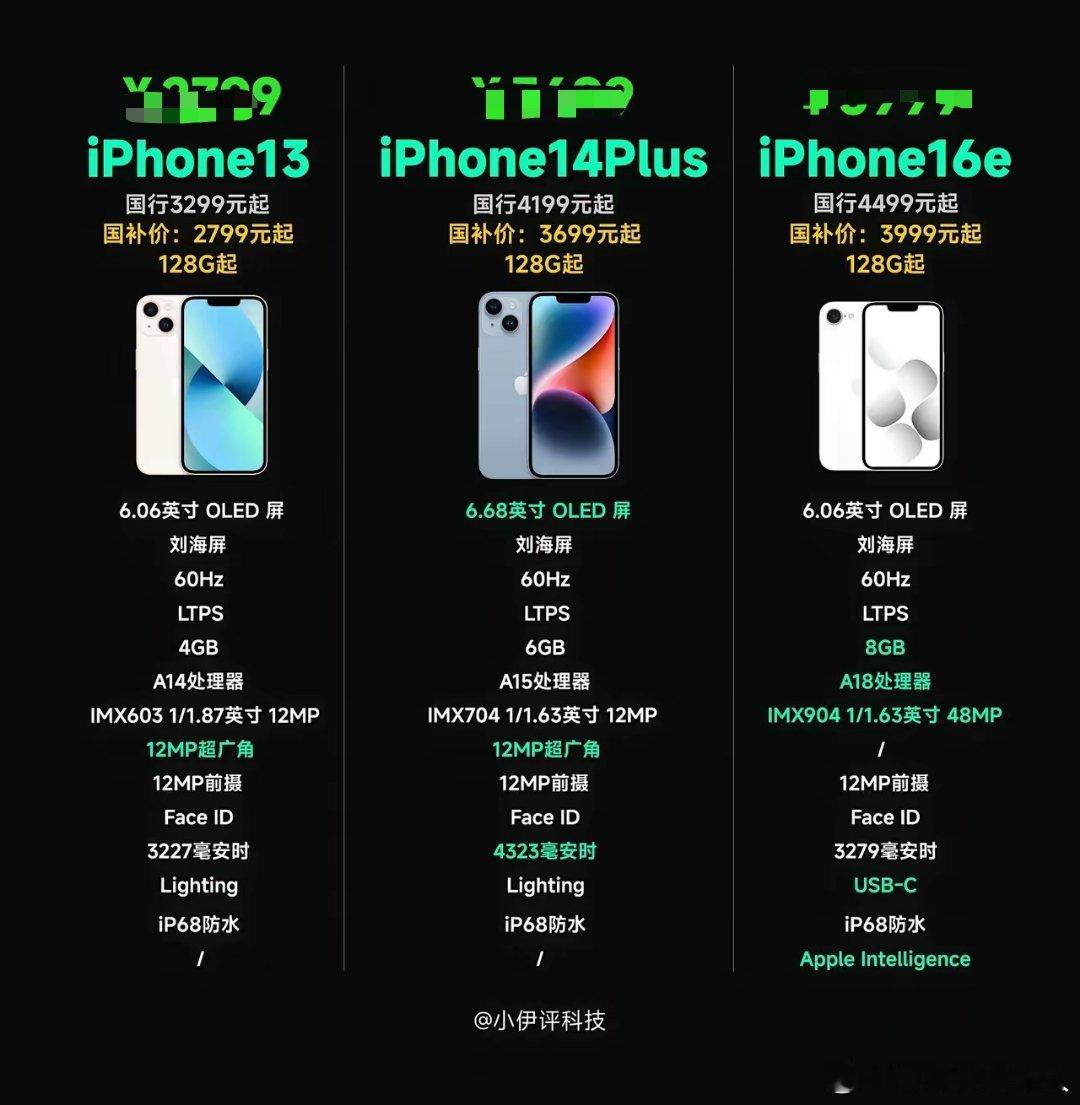 下面是三款当前最便宜的IPhone手机配置的罗列哦。在我看来呢，iPhone14