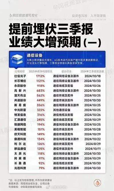 “提前埋伏三季报业绩大增预期”，分别聚焦于不同行业板块，展示了一批预计2024年