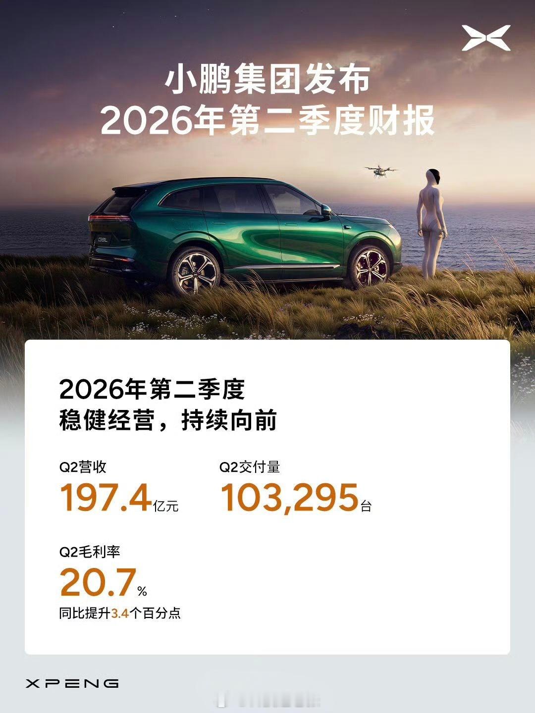 小鹏集团发布2026财年上半年报告：-营业总收入：327.77亿元，同比下