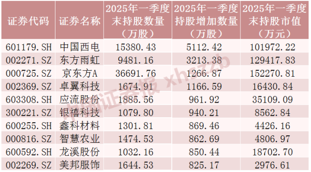 这些股票, QFII大笔加仓