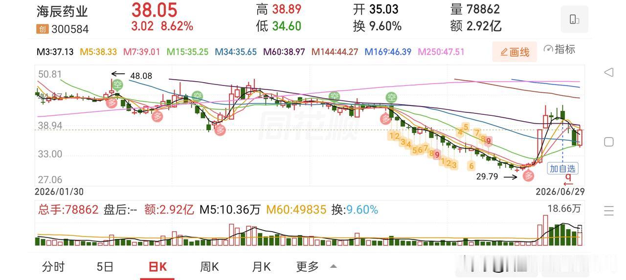 牛眼看市场——创新药崛起，科技股集体调整今日A股走出极致结构性分化行情：
