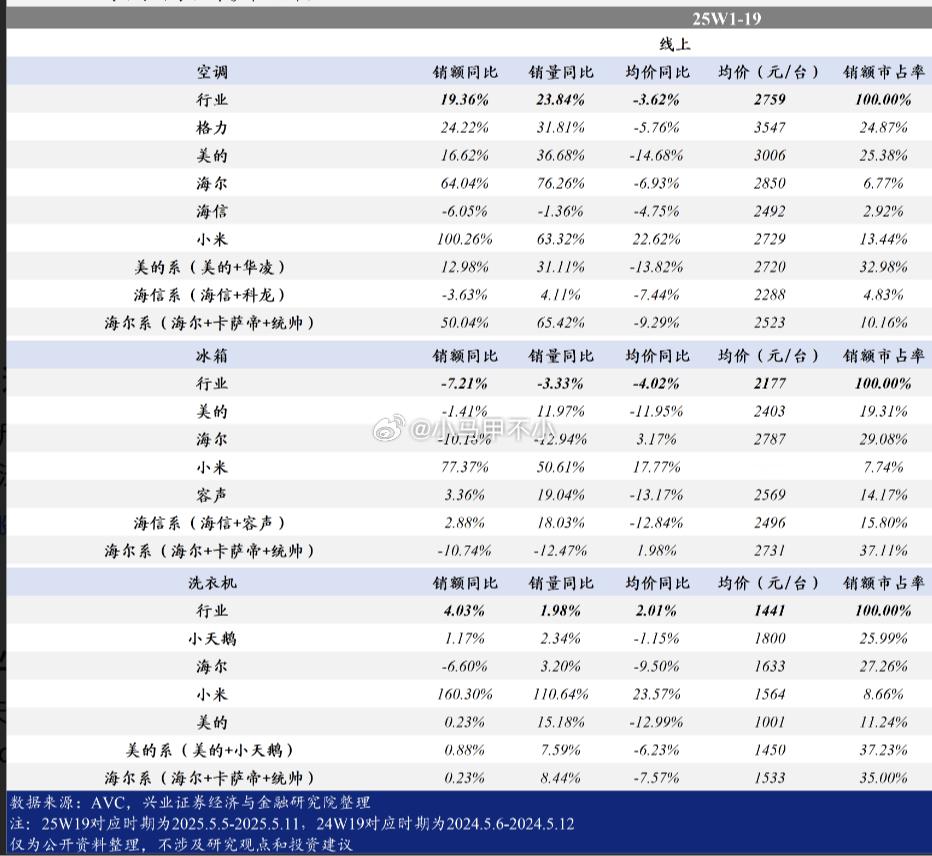 小米大家电量价齐飞，暴涨暴涨暴涨空调稳居前三，均价超过美的系、海尔系、海信系新能