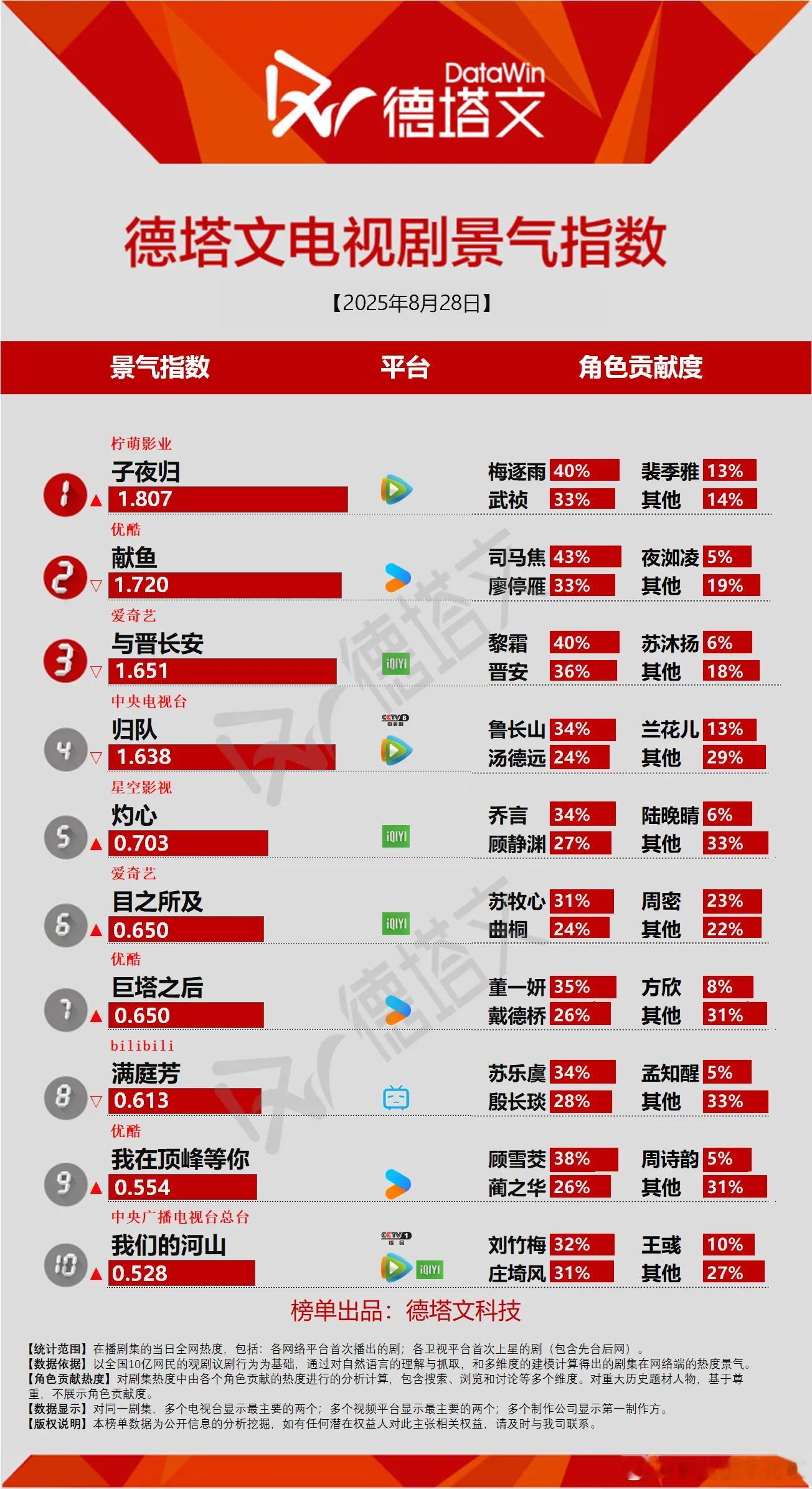 今日份德塔文景气指数子夜归1.807登顶献鱼1.720与晋长安1.651归队1.