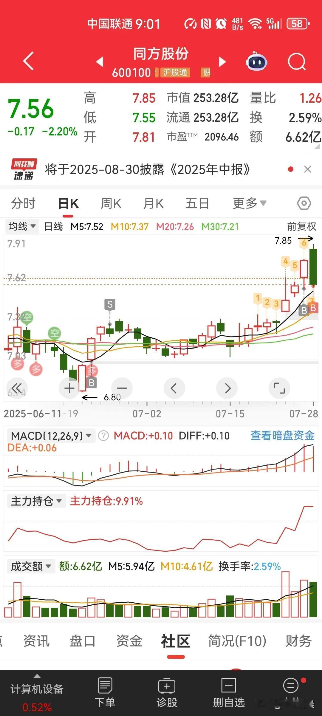 观察了很久的一只股票，前段时间买入的，看样子不太稳，持有两天就走了，眼看即将起飞