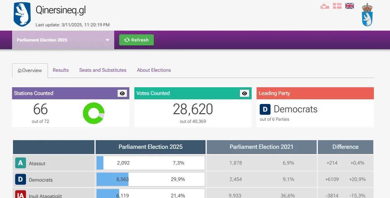 ??????格陵兰选举：三方竞争浮现根据72个电台中的66个电
