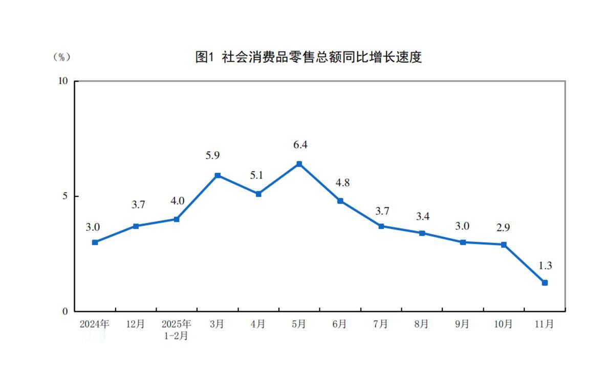 2025年11月经济数据，社零和固投均向下超预期。【社零】当月同比1.3%，较