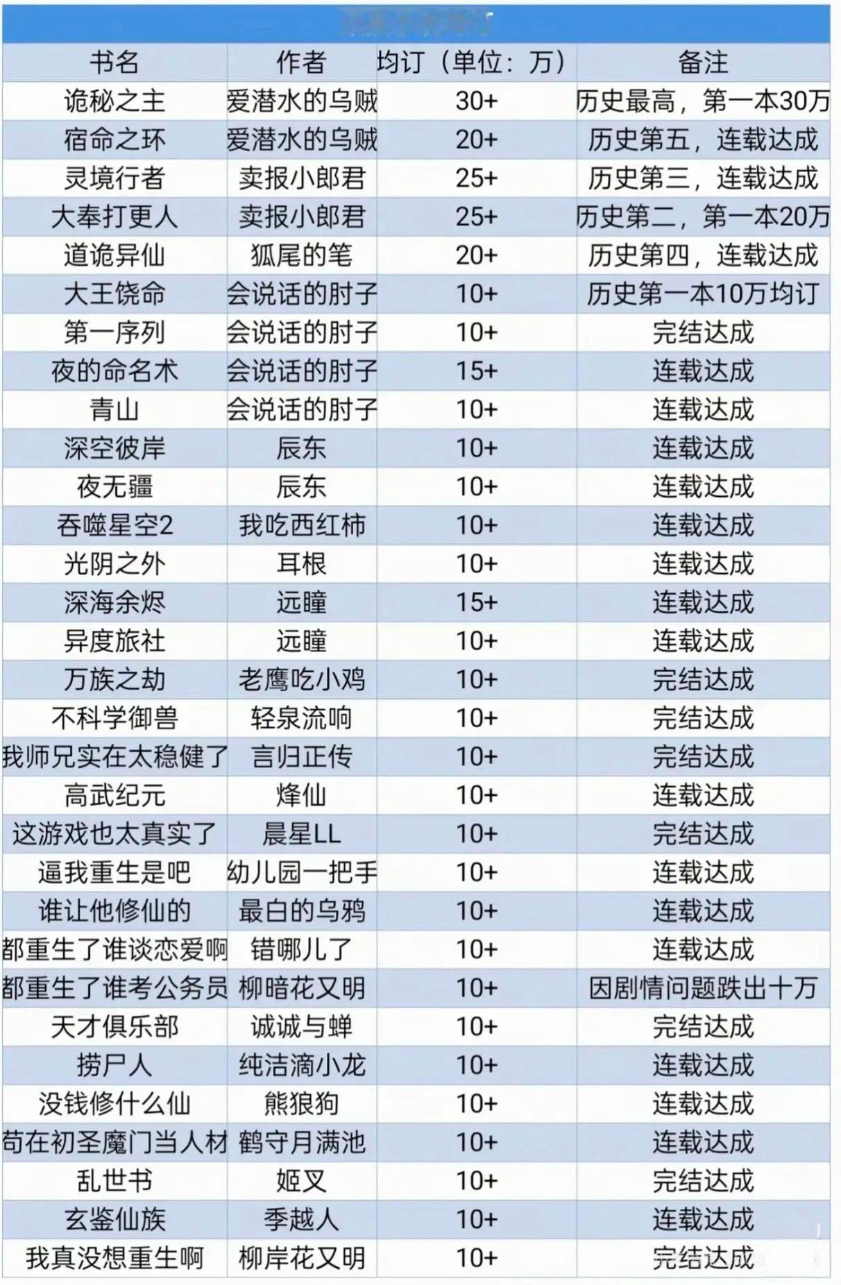 起点10万＋均订名单，各位对这些书的评价如何呢？