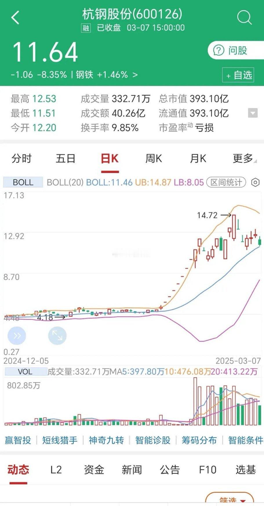 股票预测杭钢股份下星期的走势，实在充满了不确定性。就拿上周五来说，早盘