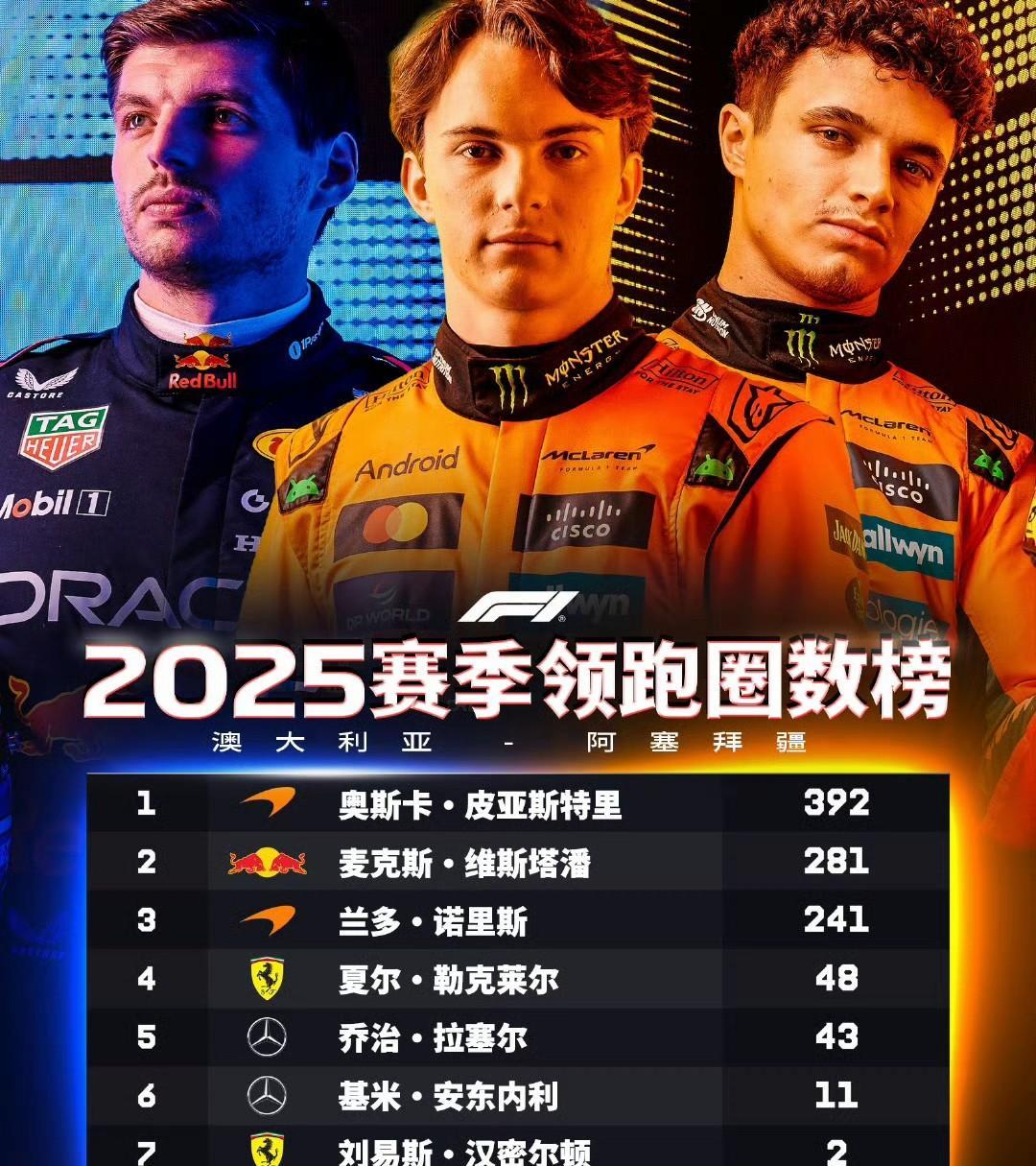 2025F1令人惊讶的数据，维斯塔潘竟然比诺里斯多领跑40圈。阿塞拜疆大奖赛，